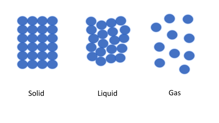 Image of states of matter